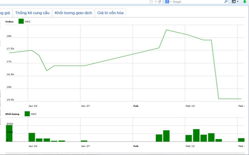 Diễn biến giá cổ phiếu KKC trong tháng qua - Nguồn: HNX.<br>