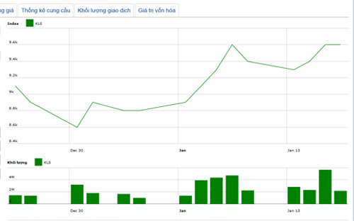 Diễn biến giá cổ phiếu KLS trong tháng qua - Nguồn: HNX.<br>