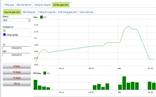 Diễn biến giá cổ phiếu KLS trong tháng qua - Nguồn: HNX.<br>