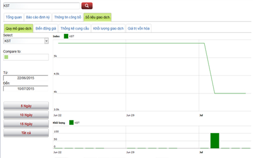 Diễn biến giá cổ phiếu KST trong tháng qua - Nguồn: HNX.<br>