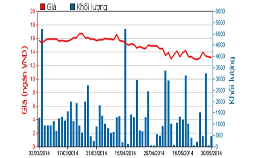 Diễn biến giá cổ phiếu L10 trong 3 tháng qua - Nguồn: HOSE.<br>