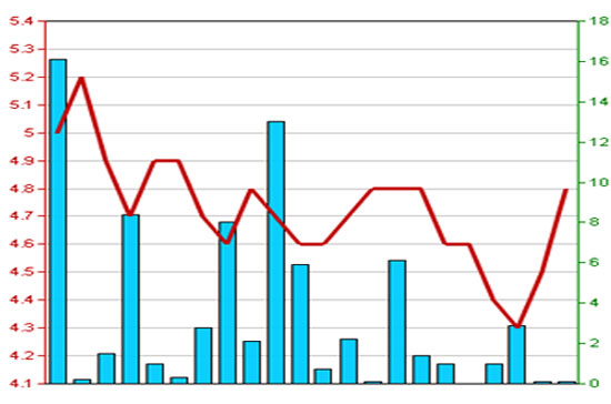Diễn biến giá cổ phiếu L35 trong 3 tháng qua - Nguồn: HNX.