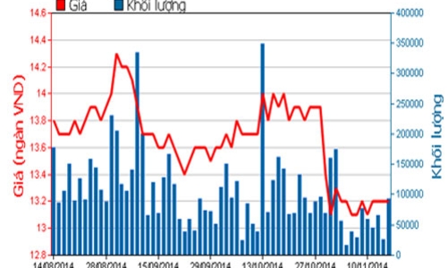 Lịch trả cổ tức từ 17-21/11