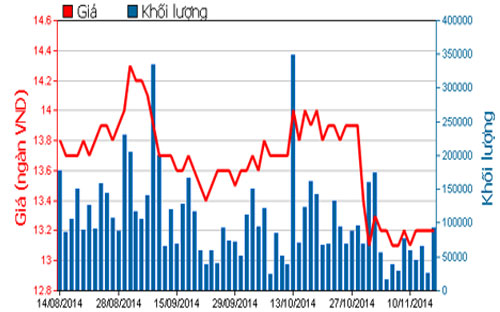 Diễn biến giá cổ phiếu MBB trong tháng qua - Nguồn: HOSE.<br>