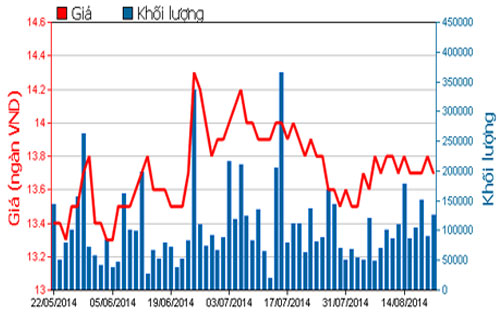 Diễn biến giá cổ phiếu MBB trong 3 tháng qua - Nguồn: HOSE.<br>