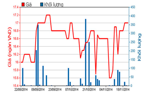 Diễn biến giá cổ phiếu MCP trong 3 tháng qua - Nguồn: HOSE.<br>