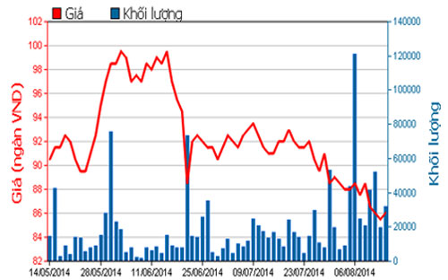 Diễn biến giá cổ phiếu MSN trong 3 tháng qua - Nguồn: HOSE.<br>