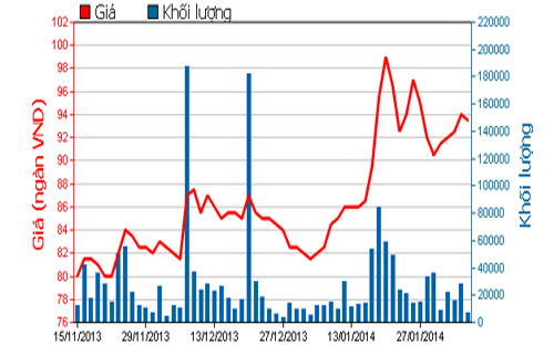 Diễn biến giá cổ phiếu MSN trong 3 tháng qua - Nguồn: HOSE.<br>