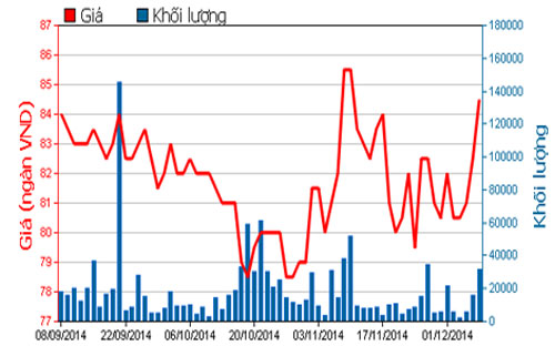 Diễn biến giá cổ phiếu MSN trong 3 tháng qua - Nguồn: HOSE.<br>