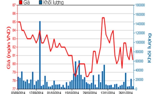 Vợ Chủ tịch MSN dự chi 648 tỷ đồng mua cổ phiếu