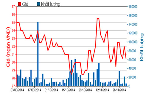 Diễn biến giá cổ phiếu MSN trong 3 tháng qua - Nguồn: HOSE.<br>