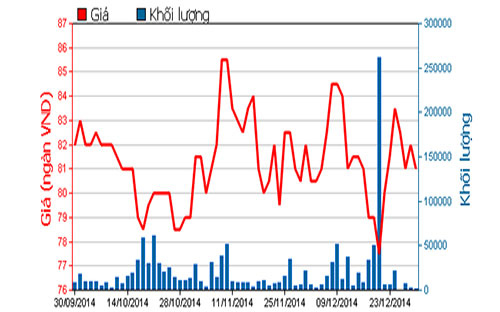 Diễn biến giá cổ phiếu MSN trong 3 tháng qua - Nguồn: HOSE.<br>