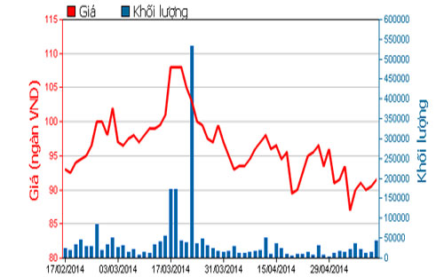 Diễn biến giá cổ phiếu MSN trong 3 tháng qua - Nguồn: HOSE.<br>