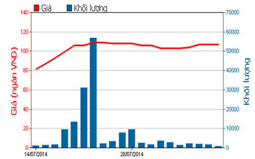 Diễn biến giá cổ phiếu MWG trong 3 tháng qua - Nguồn: HOSE.<br>