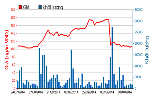Diễn biến giá cổ phiếu MWG trong 3 tháng qua - Nguồn: HOSE.<br>