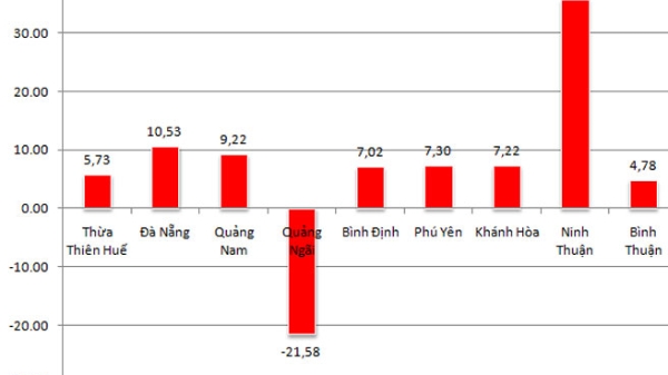 Bức tranh kinh tế duyên hải miền Trung qua con số