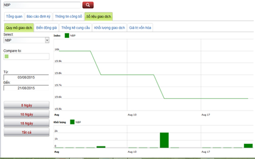 Biểu đồ giao dịch giá cổ phiếu NBP trong thời gian qua - Nguồn: HNX.<br>