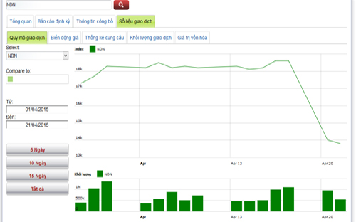 Diễn biến giá cổ phiếu NDN trong tháng qua - Nguồn: HNX.<br>