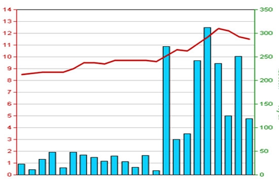 Diễn biến giá cổ phiếu NDN trong 3 tháng qua - Nguồn: HNX.