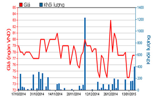 Diễn biến giá cổ phiếu NSC trong 3 tháng qua - Nguồn: HOSE.<br>