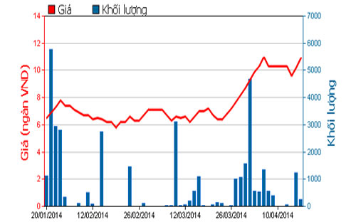 Diễn biến giá cổ phiếu NVG trong 3 tháng qua - Nguồn: HOSE.<br>