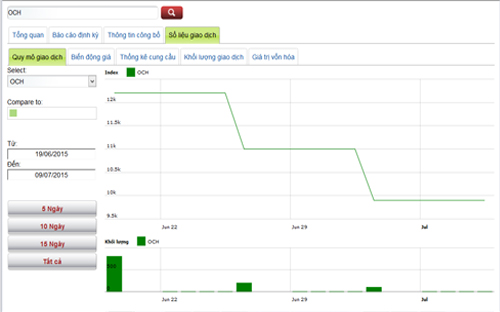 Diễn biến giá cổ phiếu OCH trong tháng qua - Nguồn: HNX.<br>