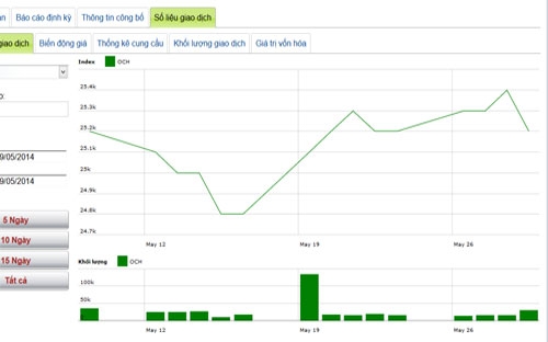 Diễn biến giá cổ phiếu OCH trong tháng qua - Nguồn: HNX.<br>