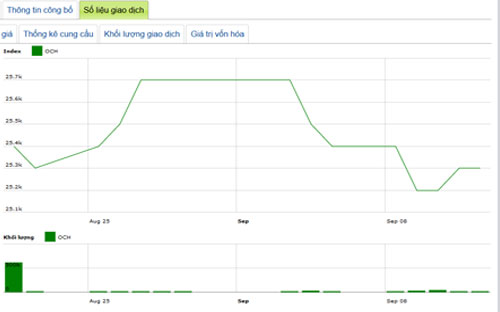 Diễn biến giá cổ phiếu OCH trong tháng qua - Nguồn: HNX.<br>