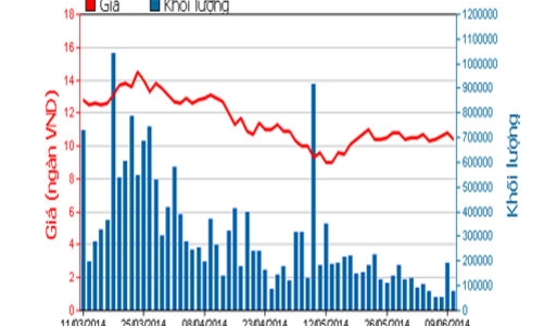 Ocean Group đăng ký thoái vốn tại PVR