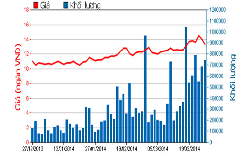 Diễn biến giá cổ phiếu OGC trong 3 tháng qua - Nguồn: HOSE.<br>