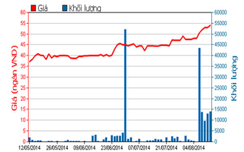 Diễn biến giá cổ phiếu PAN trong 3 tháng qua - Nguồn: HOSE.<br>