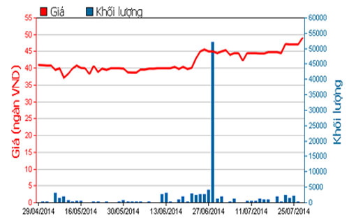Diễn biến giá cổ phiếu PAN trong 3 tháng qua - Nguồn: HOSE.<br>