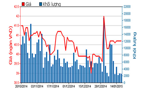 Diễn biến giá cổ phiếu PAn trong 3 tháng qua - Nguồn: HOSE.<br>