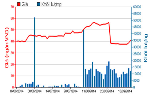 Diễn biến giá cổ phiếu PAN trong 3 tháng qua - Nguồn: HOSE.<br>