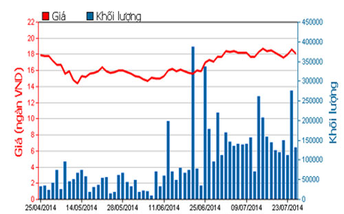 Diễn biến giá cổ phiếu PET trong 3 tháng qua - Nguồn: HOSE.<br>