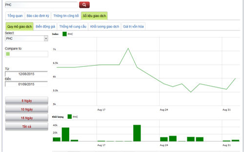 Sơ đồ giao dịch giá cổ phiếu PHC trong thời gian qua - Nguồn: HNX.<br>