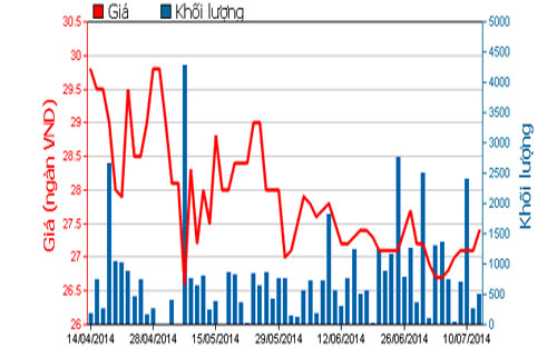 Diễn biến giá cổ phiếu PHR trong 3 tháng qua - Nguồn: HOSE.<br>