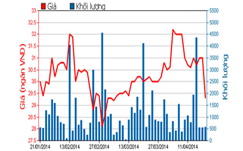 Diễn biến giá cổ phiếu PNJ trong 3 tháng qua - Nguồn: HOSE.<br>