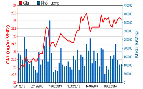 Diễn biến giá cổ phiếu PPC trong 3 tháng qua - Nguồn: HOSE.<br>