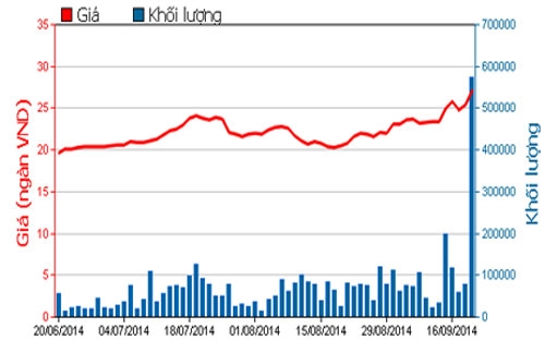 Diễn biến giá cổ phiếu PPC trong 3 tháng qua - Nguồn: HOSE.<br>