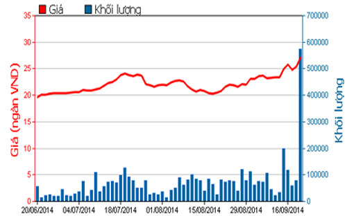 Diễn biến giá cổ phiếu PPC trong 3 tháng qua - Nguồn: HOSE.<br>