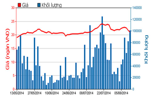 Diễn biến giá cổ phiếu PPC trong 3 tháng qua - Nguồn: HOSE.<br>
