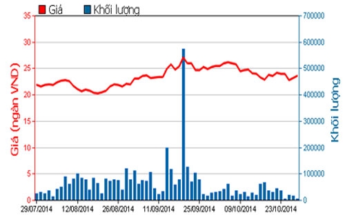 Diễn biến giá cổ phiếu PPC trong 3 tháng qua - Nguồn: HOSE.<br>