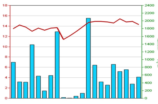 Diễn biến giá cổ phiếu PVA trong 3 tháng qua - Nguồn: HNX.