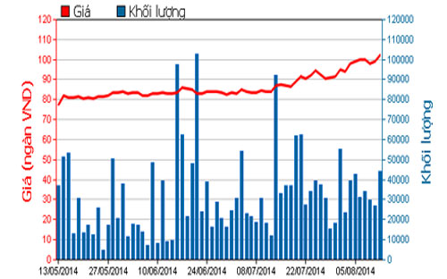 Diễn biến giá cổ phiếu PVD trong 3 tháng qua - Nguồn: HOSE.<br>
