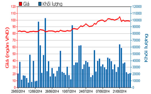 Diễn biến giá cổ phiếu PVD trong 3 tháng qua - Nguồn: HOSE.<br>