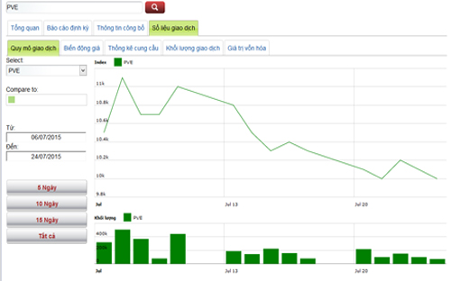 Biểu đồ giao dịch giá cổ phiếu PVE trong thời gian qua - Nguồn: HNX.<br>