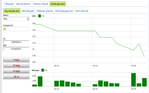Diễn biến giá cổ phiếu PVL trong tháng qua - Nguồn: HNX.<br>