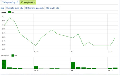 Diễn biến giá cổ phiếu PVR trong tháng qua - Nguồn: HNX.<br>