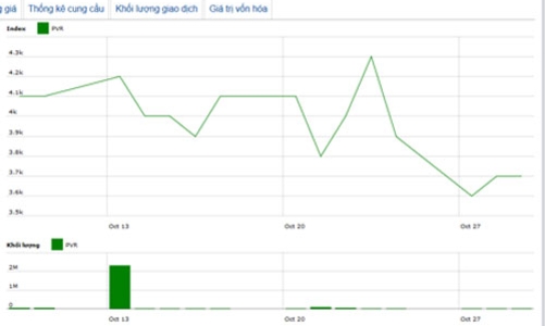 Ocean Group tiếp tục đăng ký thoái vốn tại PVR